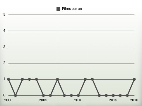 Films par an