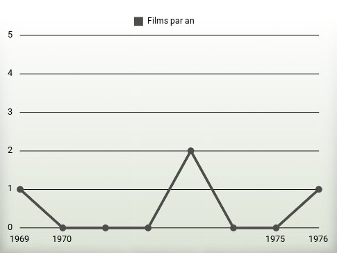 Films par an