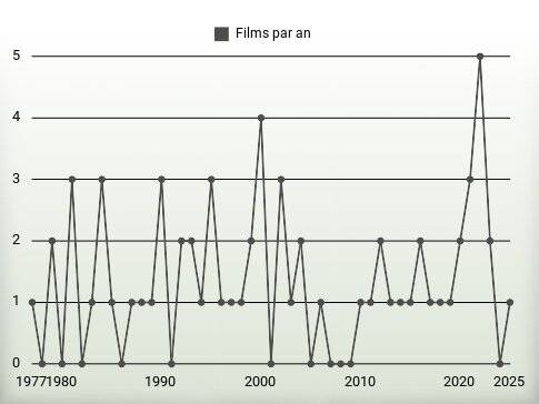 Films par an