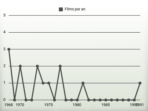 Films par an