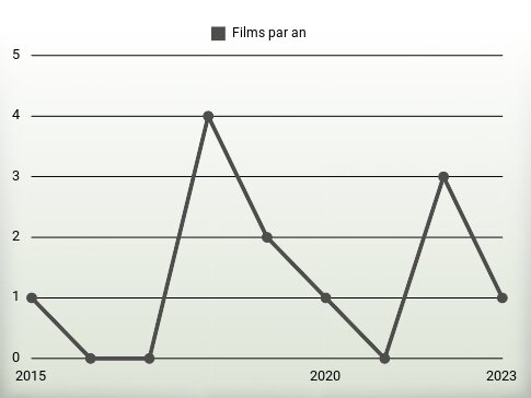 Films par an