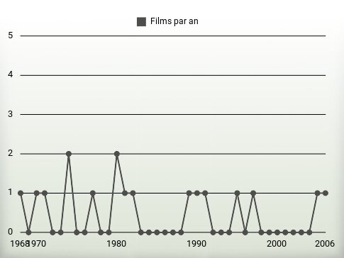 Films par an