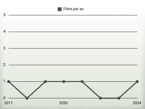 Films par an