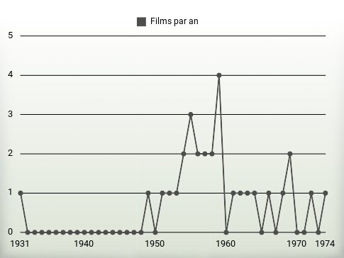 Films par an