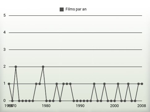 Films par an