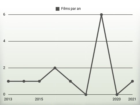 Films par an