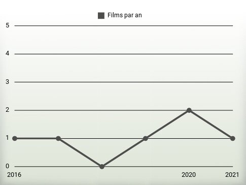 Films par an