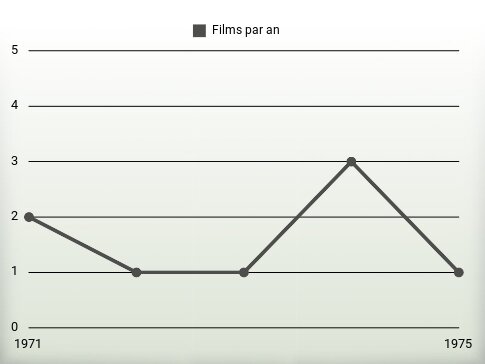 Films par an