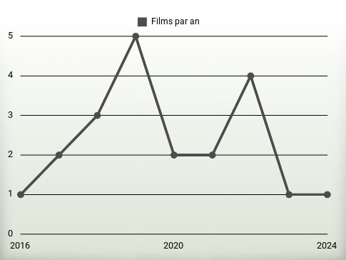 Films par an