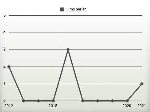 Films par an