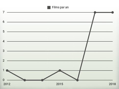 Films par an