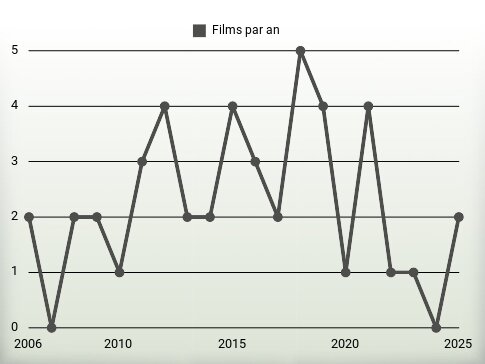 Films par an