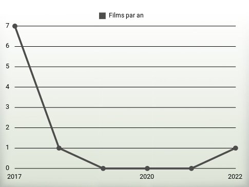 Films par an