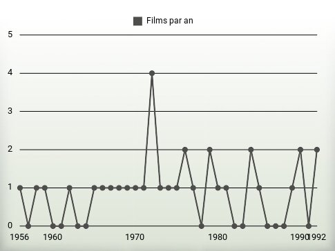 Films par an