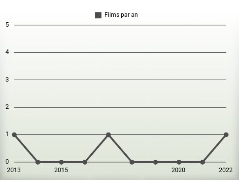 Films par an