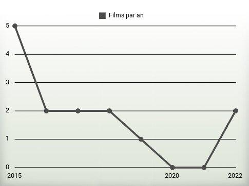 Films par an