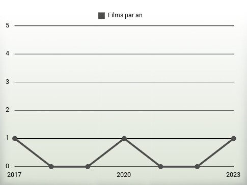 Films par an