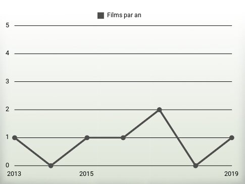 Films par an