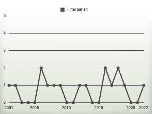 Films par an