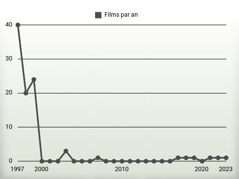 Films par an