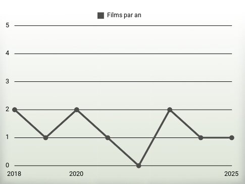 Films par an