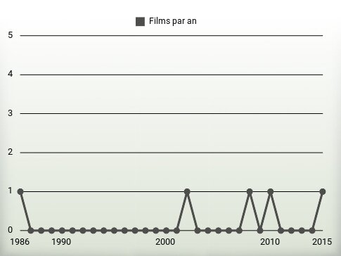 Films par an