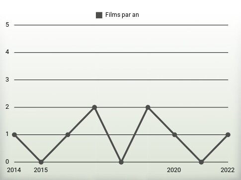 Films par an