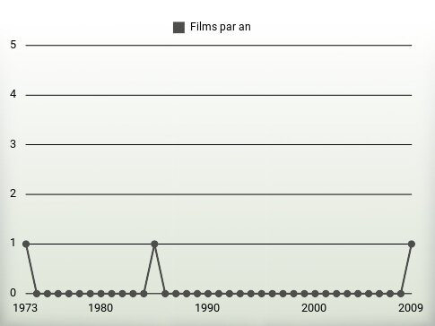 Films par an