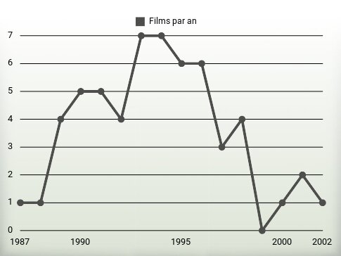 Films par an