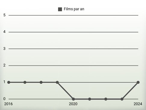 Films par an