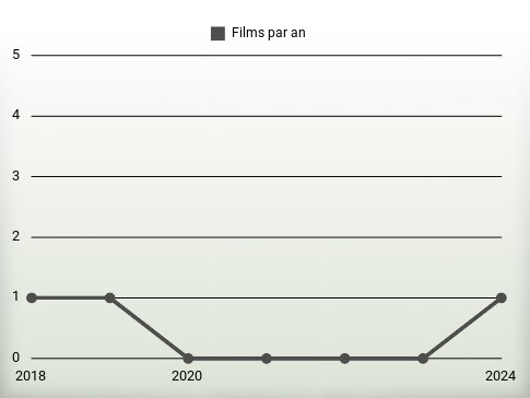 Films par an