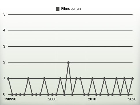 Films par an