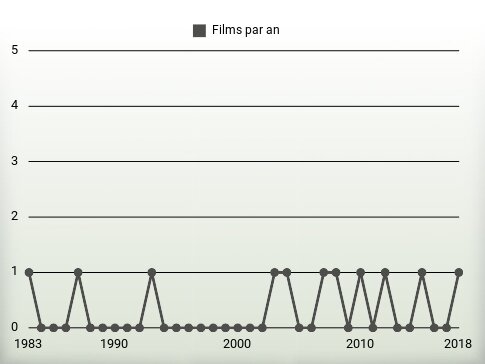 Films par an