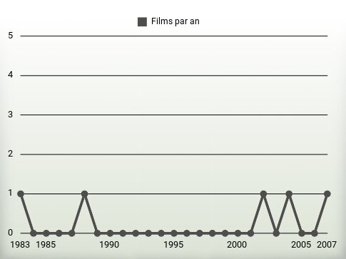 Films par an