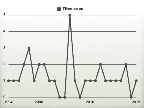 Films par an