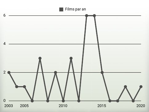 Films par an