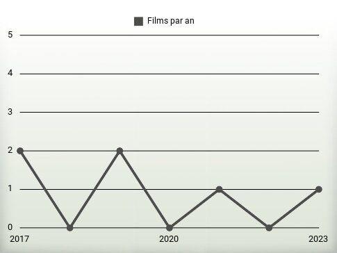 Films par an