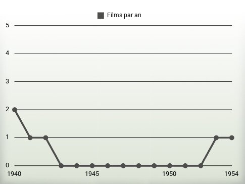 Films par an