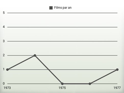 Films par an