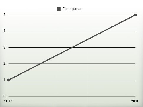 Films par an