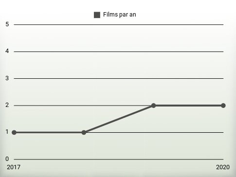 Films par an