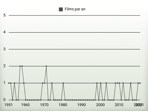 Films par an