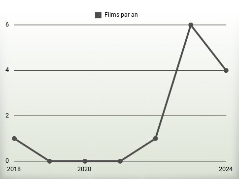 Films par an