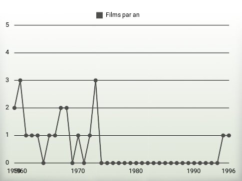 Films par an