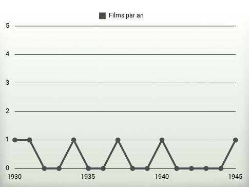 Films par an