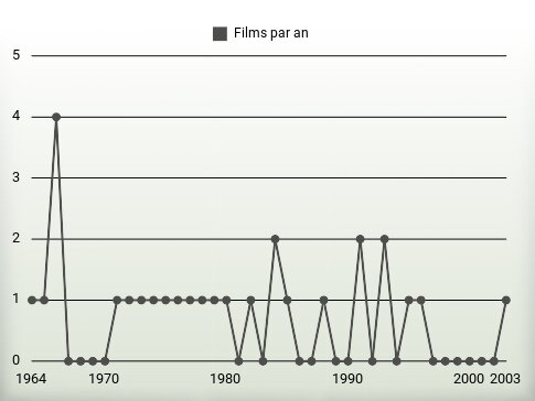 Films par an