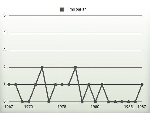 Films par an