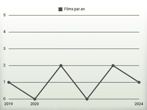 Films par an