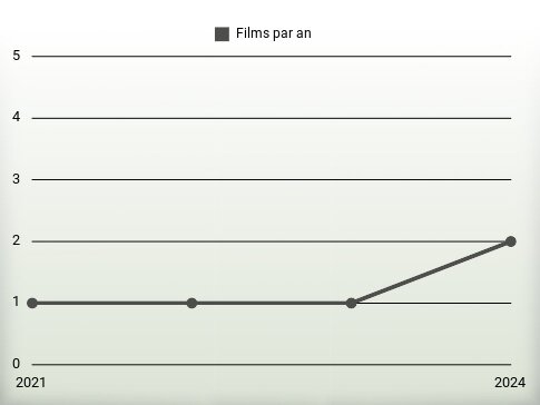 Films par an