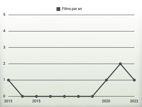 Films par an